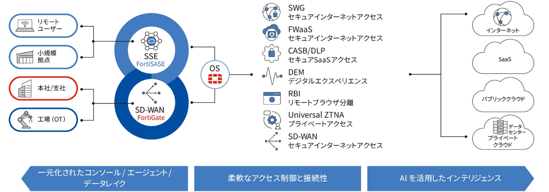 FortiSASEで実現する統合型アクセス制御のイメージ図