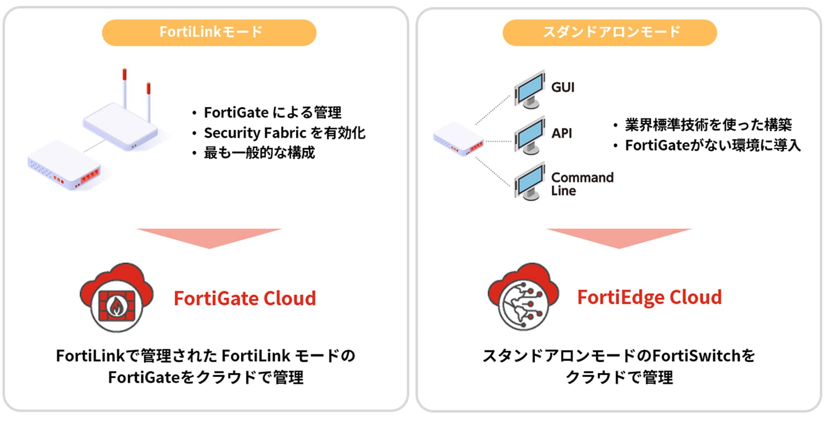 fortiswitch 導入タイプとクラウド管理ソリューション
