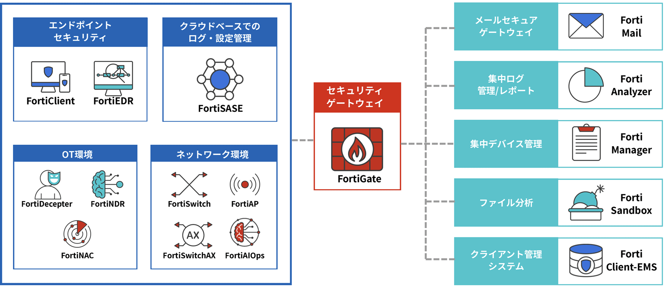 FortiGateを中心としたセキュリティエコシステム