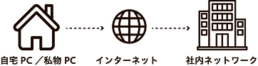 自宅のPCから社内ネットワークへの模式図