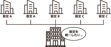 各拠点バラバラの設定になっている模式図
