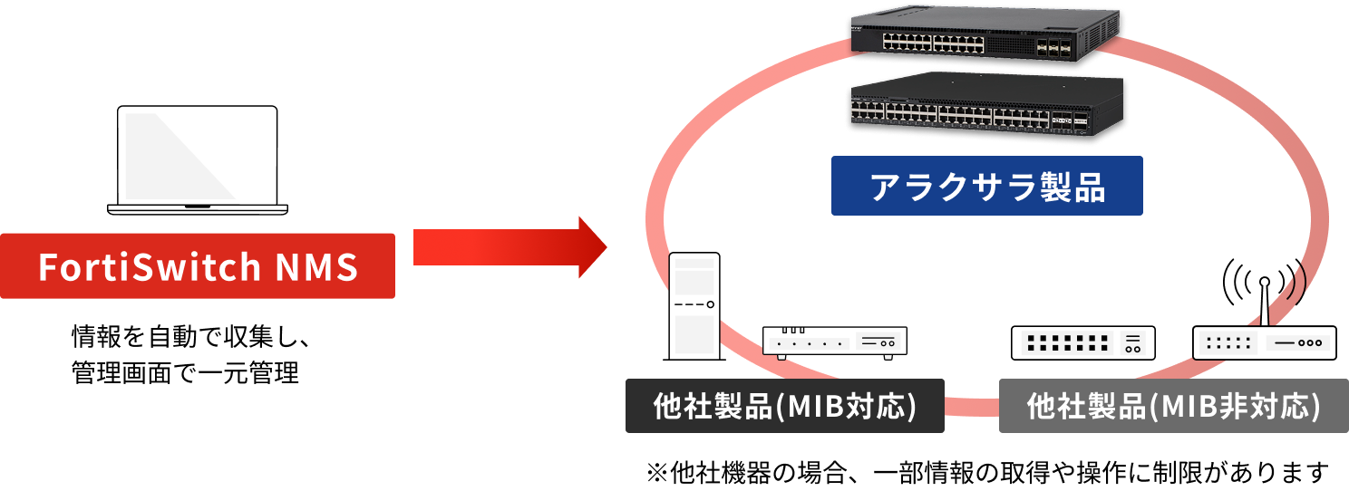 「FortiSwitch NMS」が複数のアラクサラ製品、他社MIB対応・非対応製品からの情報を自動で収集。管理画面での一元管理が可能となります。