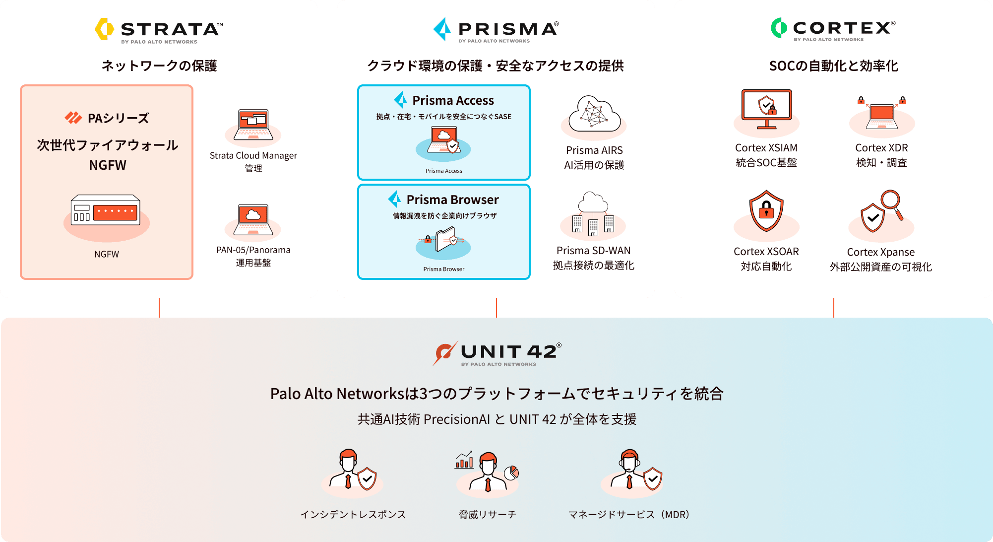 Palo Alto Networksのプラットフォーム概要図