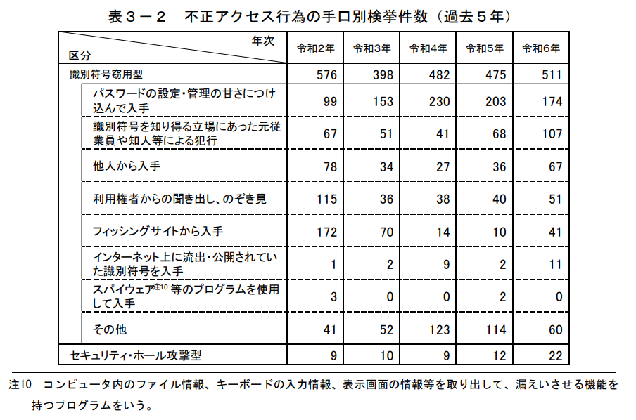 表３−２ 不正アクセス行為の手口別検挙数（過去５年）
