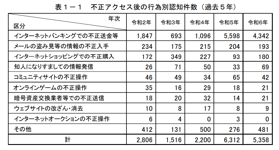 表１−１ 不正アクセス後の行為別認知件数（過去５年）