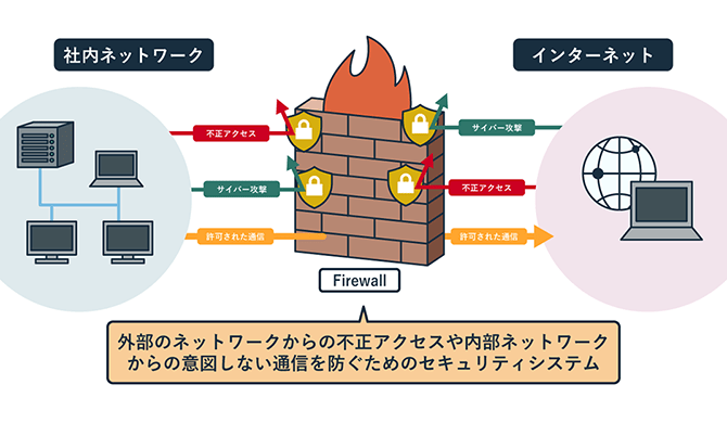 図解：ファイアウォールの概念 | ファイアウォール：外部のネットワークからの不正アクセスや内部ネットワークからの意図しない通信を防ぐためのセキュリティシステム