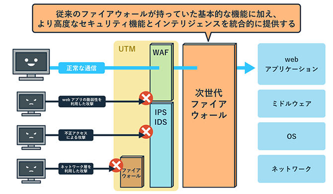 図解：次世代ファイアウォールの仕組み | 従来のファイアウォールが持っていた基本的な機能に加え、より高度なセキュリティ機能とインテリジェンスを提供する。