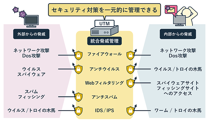 図解：UTM（統合脅威管理）の主な機能と役割 | セキュリティ対策を一元的に管理できる