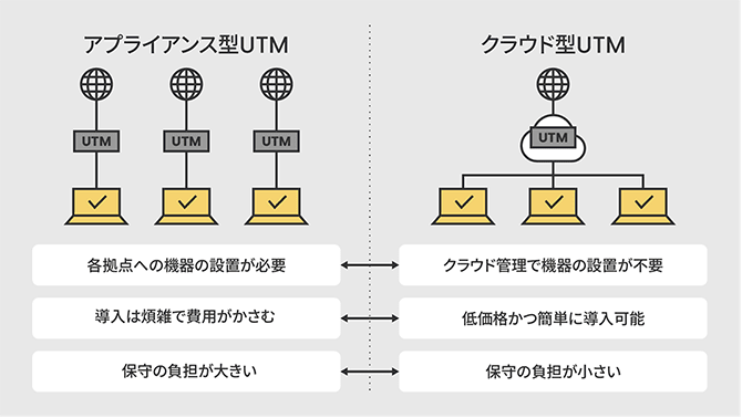 図解：アプライアンス型UTMとクラウド型UTMとの違い