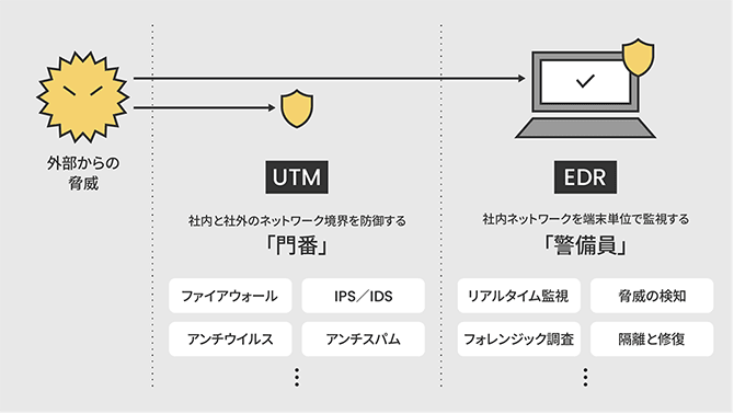 図解：EDRとUTMの守備範囲と役割の違い
