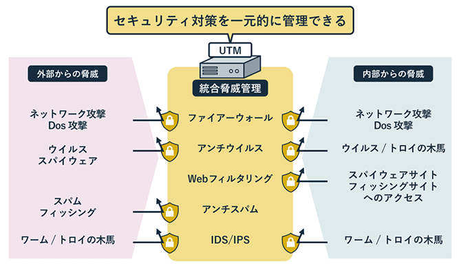 図解：UTM（統合脅威管理）の主な機能と役割 | セキュリティ対策を一元的に管理できる