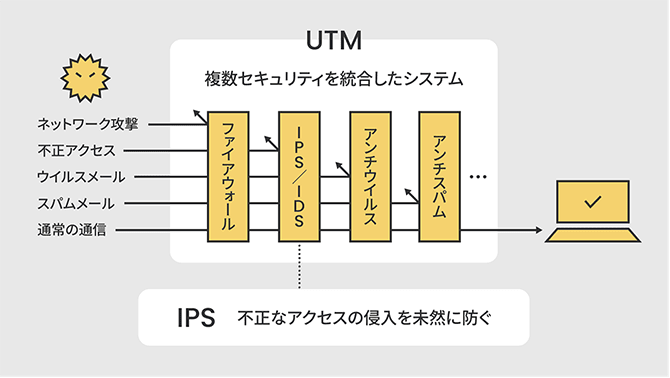 図解：UTMとIPSの仕組み | UTM：複数セキュリティを統合したシステム。IPS：不正なアクセスの侵入を未然に防ぐ
