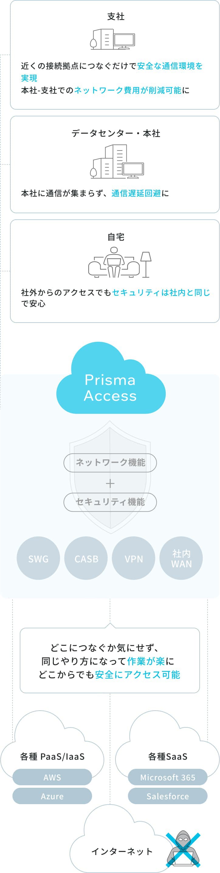 Prisma Accessについて