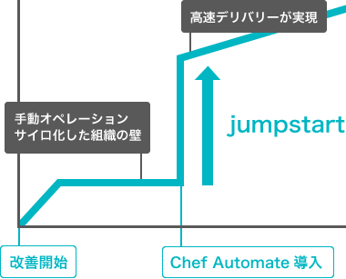 Chef Automate高速デリバリー図