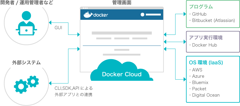 Docker Cloud概要図