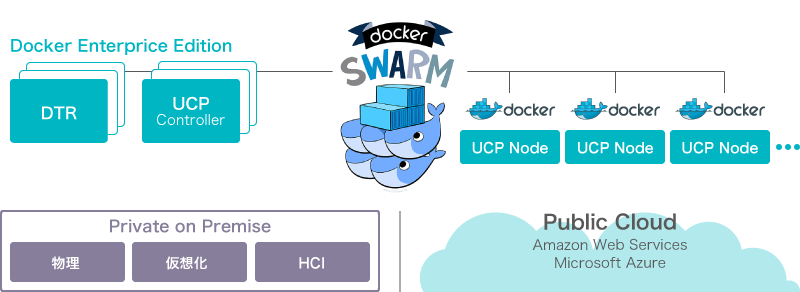 Docker Enterprise Edition(EE)概要図