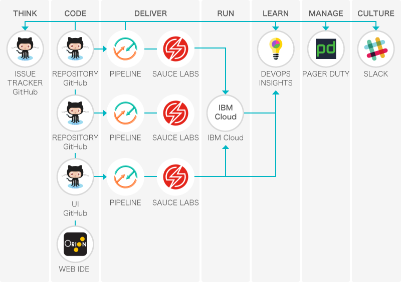 インフラストラクチャ Devops Hub Sb C S