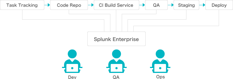 Splunk EnterpriseとDevOps図