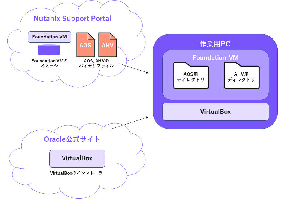 Foundation作業.png