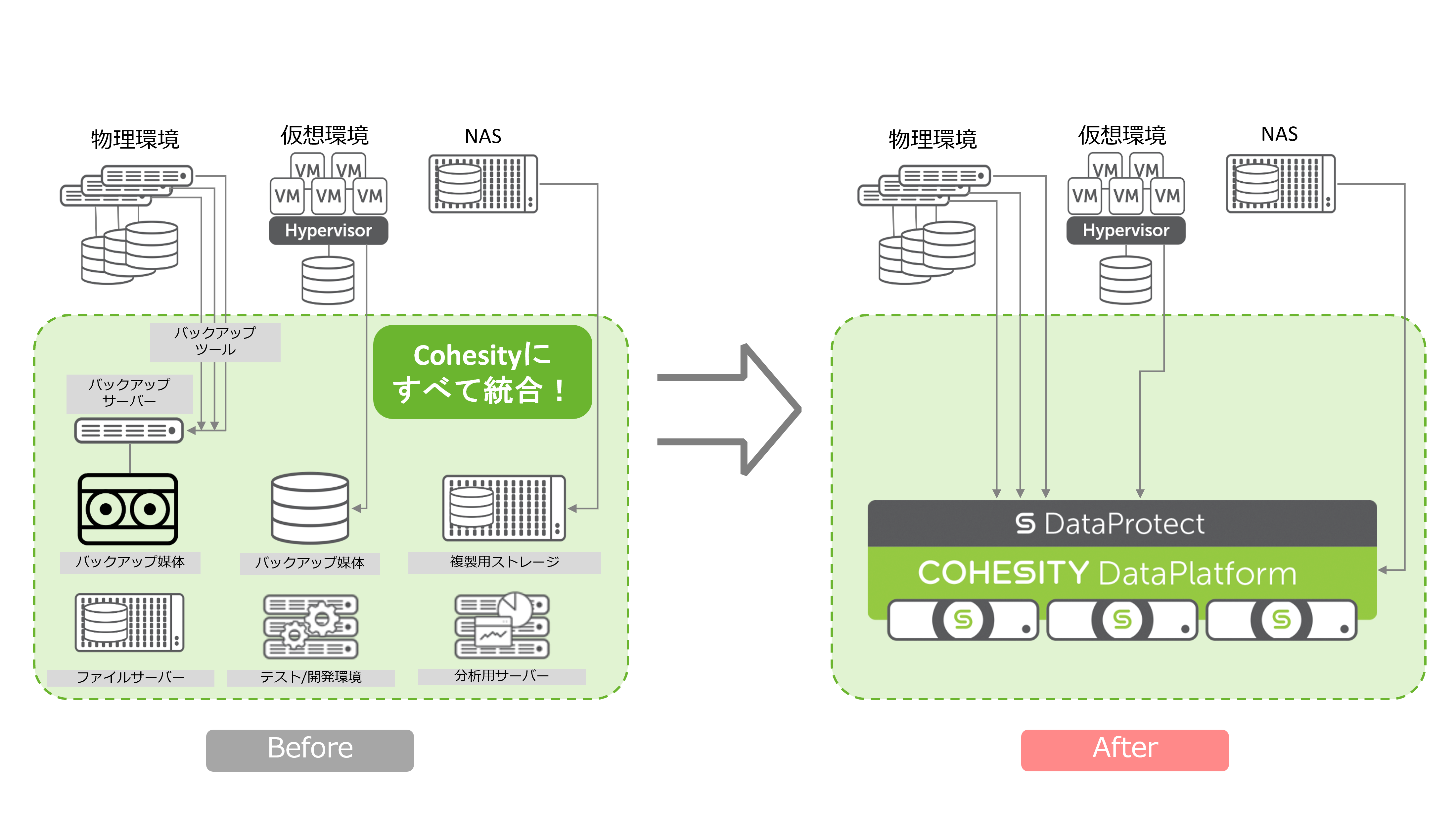 Cohesityで統合.png