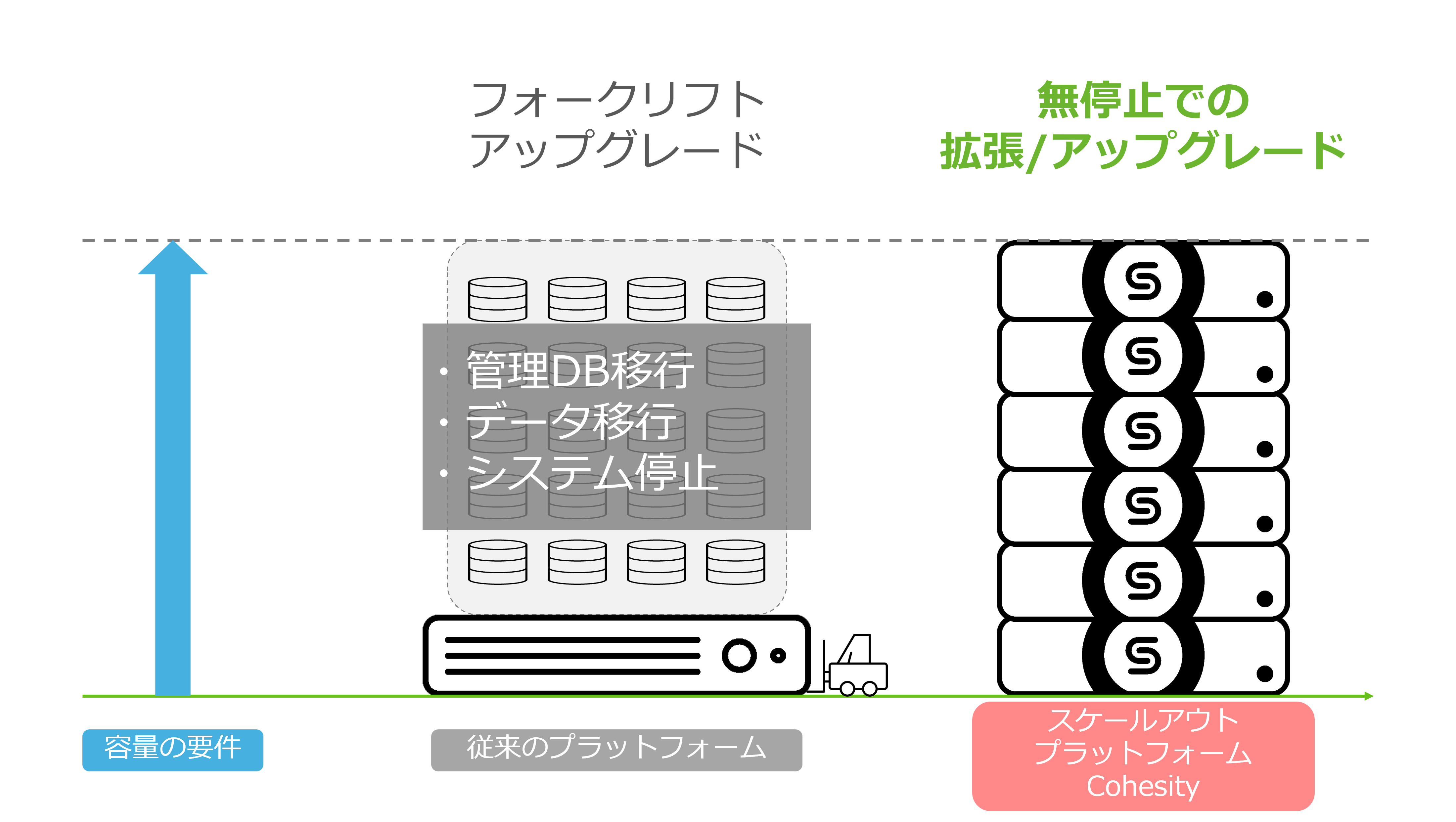 Cohesityの拡張性.pngのサムネイル画像
