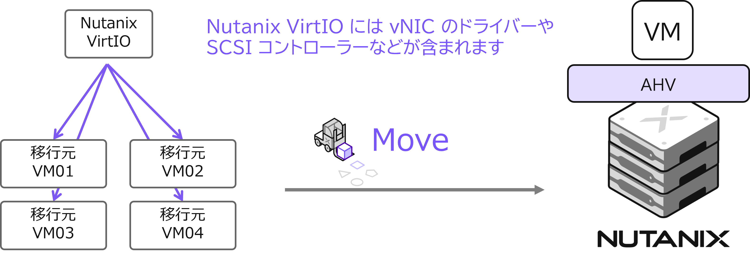 move-virtio.png