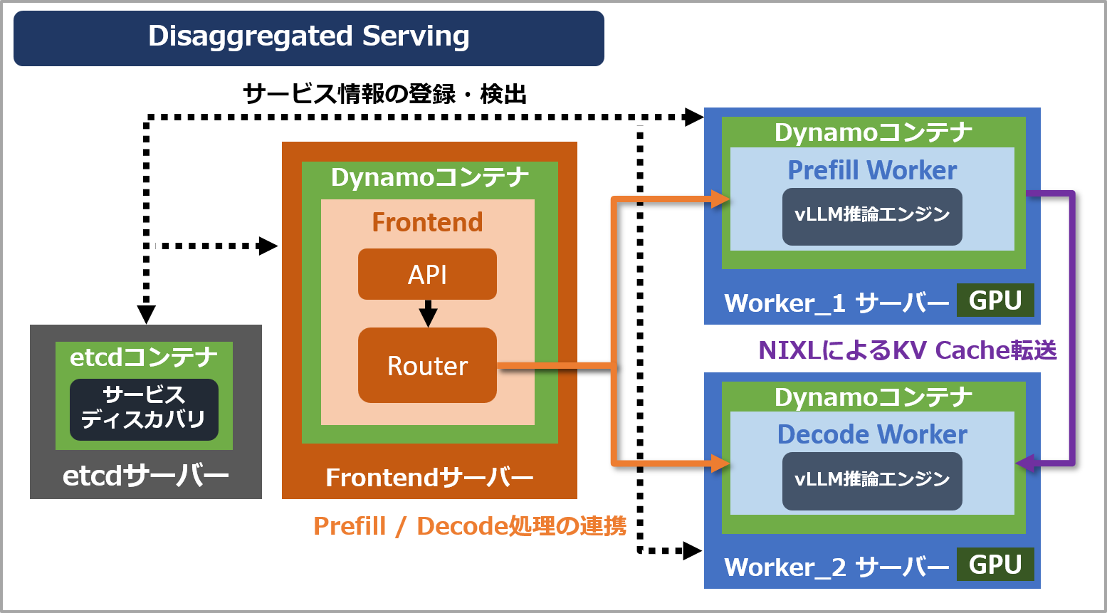 dynamo_05_Disaggregated_06.png