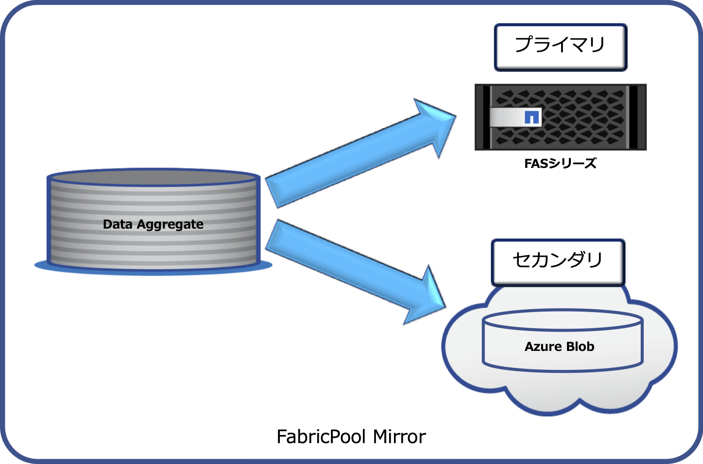 02_ONTAP_S3_FabricPool_Mirrorでの移行.png