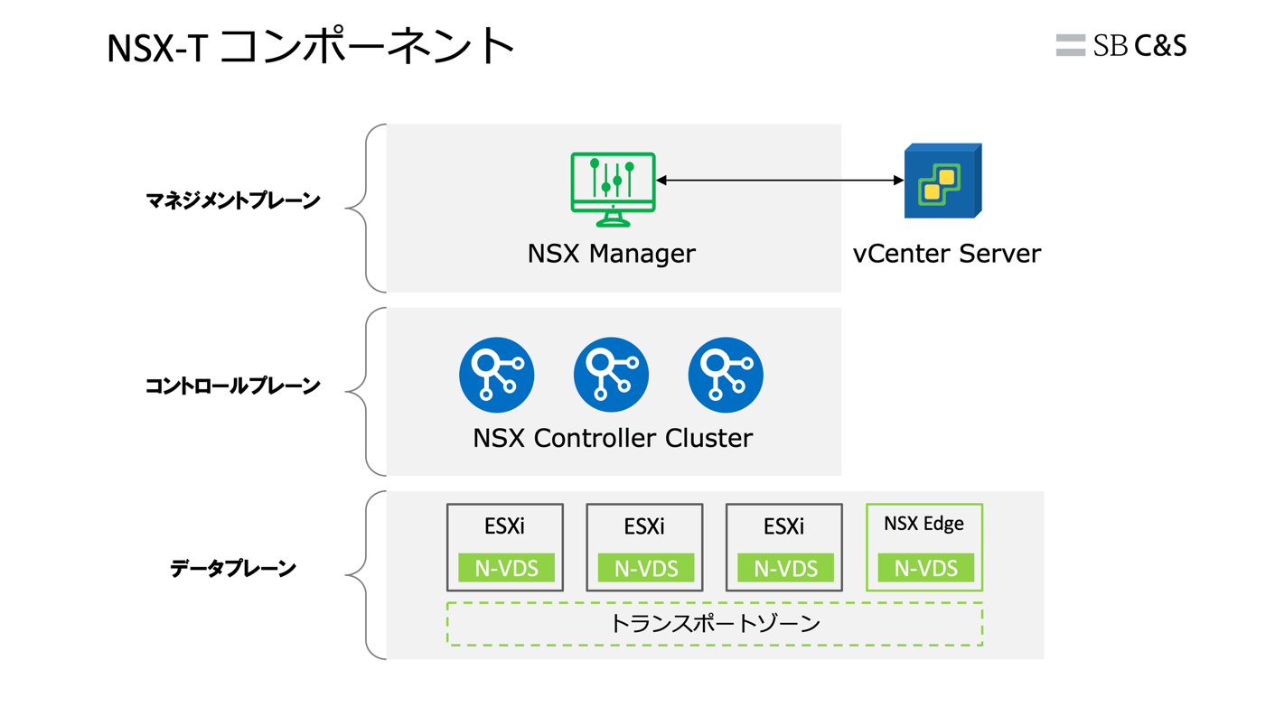NSX-T コンポーネント.png