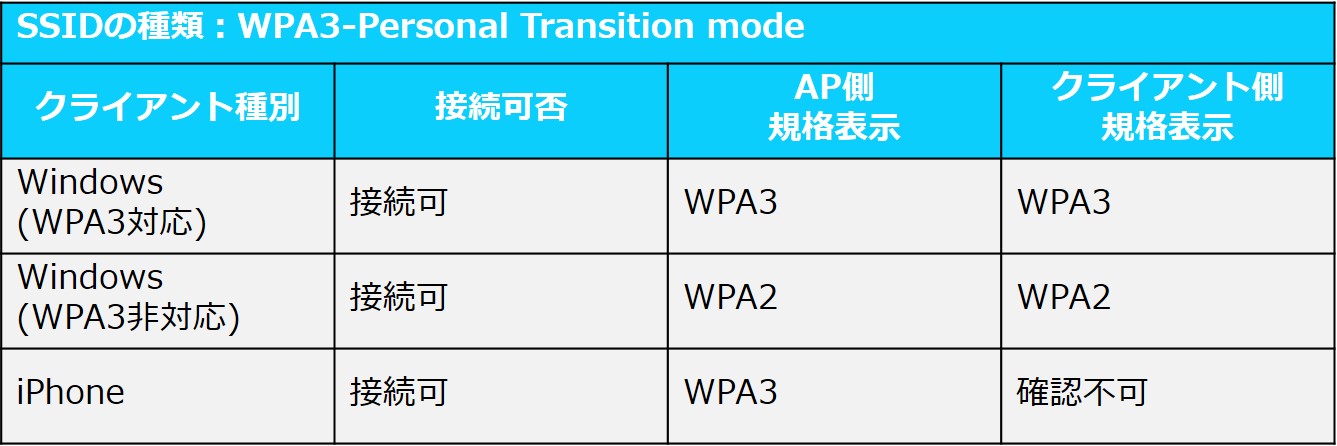 接続ステータス WPA3-Per-tran.jpg