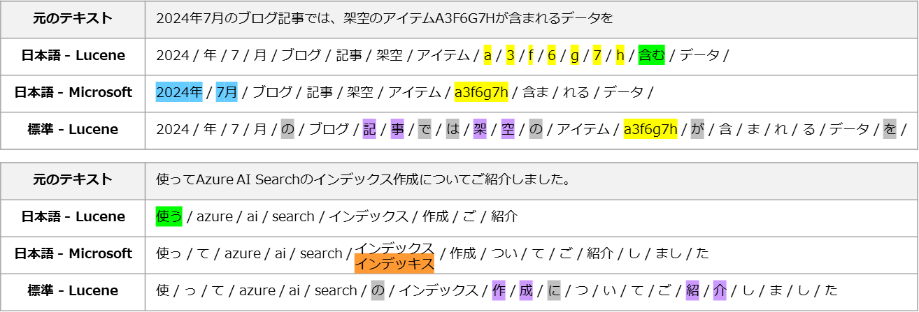 azaisearch-analyzeapi-fig1.png