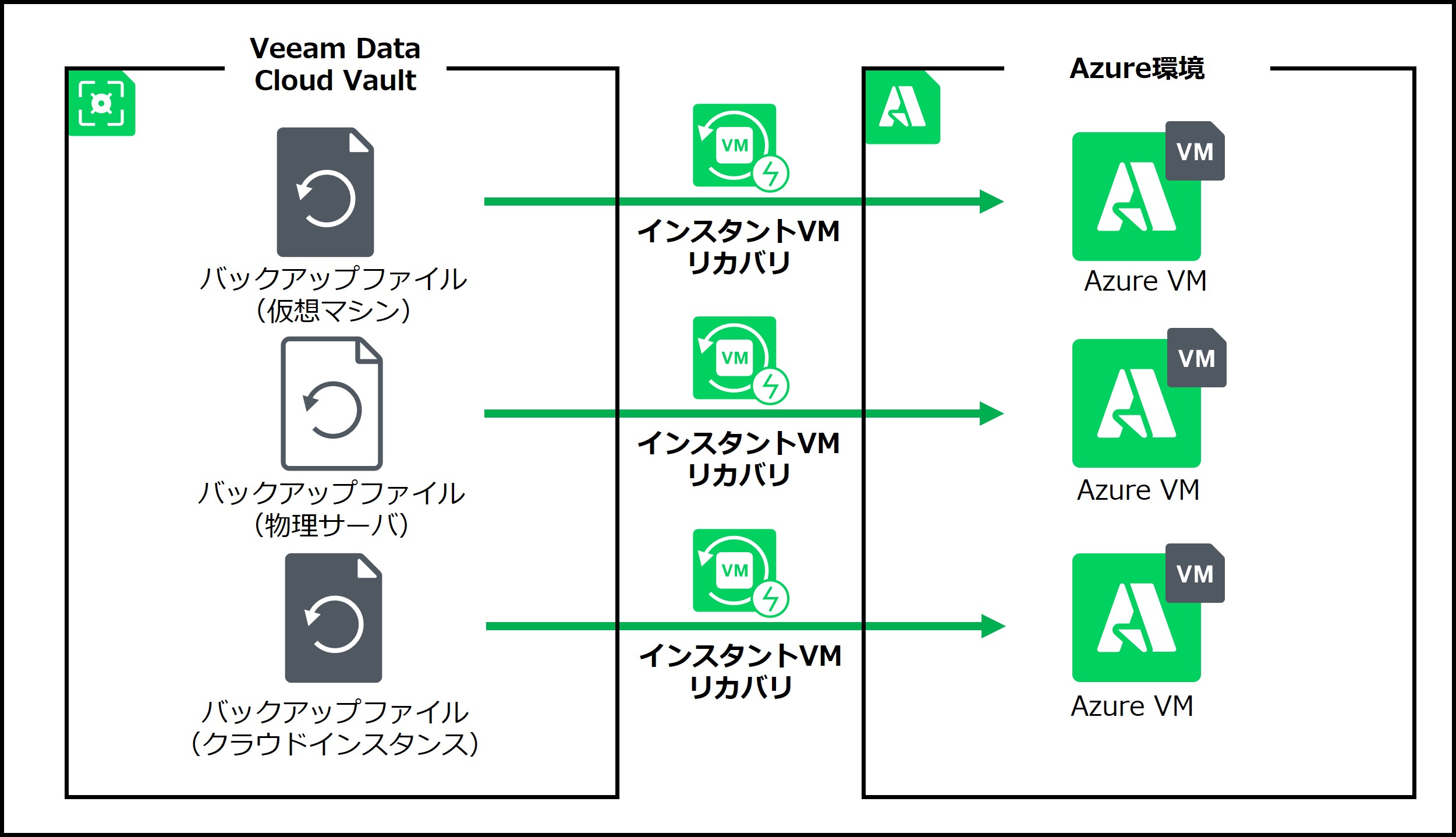 VeeamによるAzure環境のデータモビリティがNext Stageへ_20250808_03.jpg