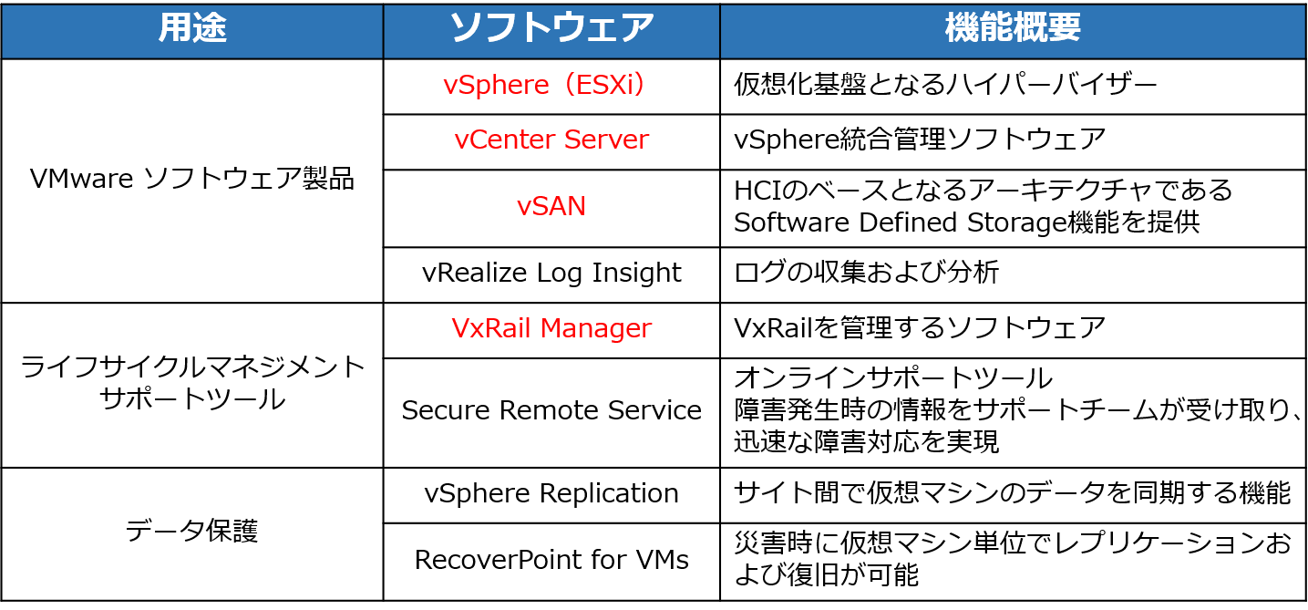 VxRailに必要なソフトウェアおよびライセンスについて｜技術ブログ 