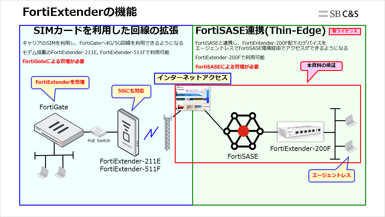 FortiSASE_FortiExtender-200F (1).png