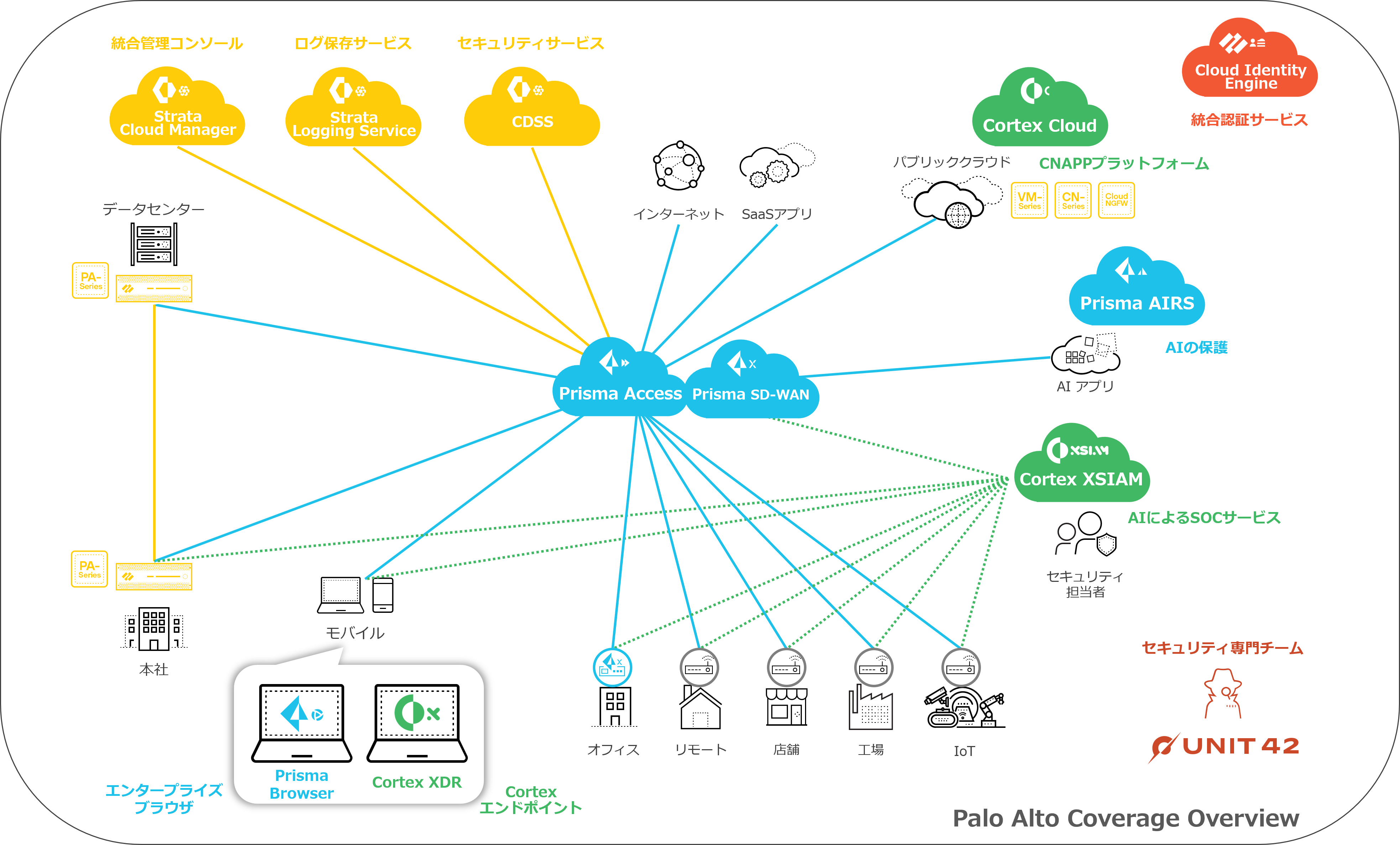 Palo Alto Coverage Overview.png