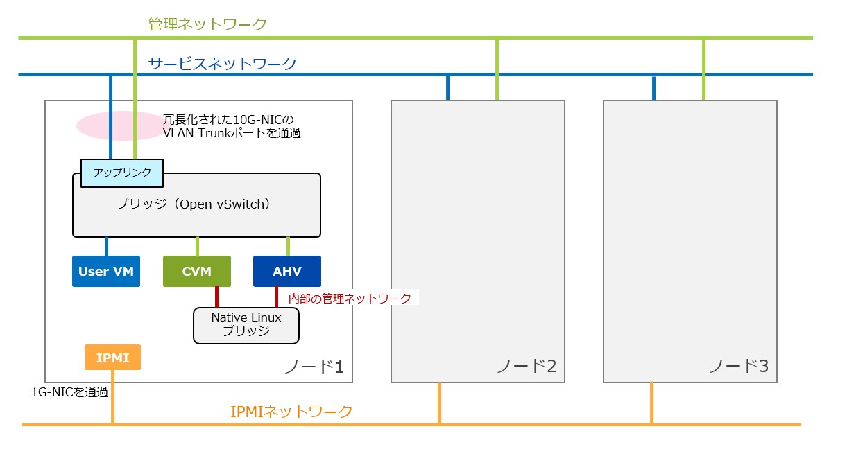 Nutanix Ahv とは 技術ブログ C S Engineer Voice