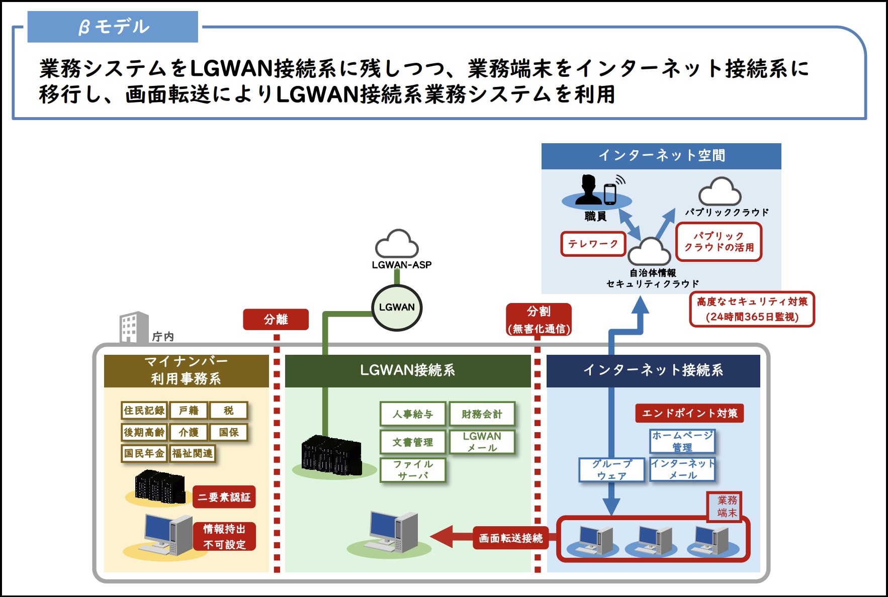 業務システムをLGWAN接続系に残しつつ、業務端末をインターネット接続系にのコピー.jpg