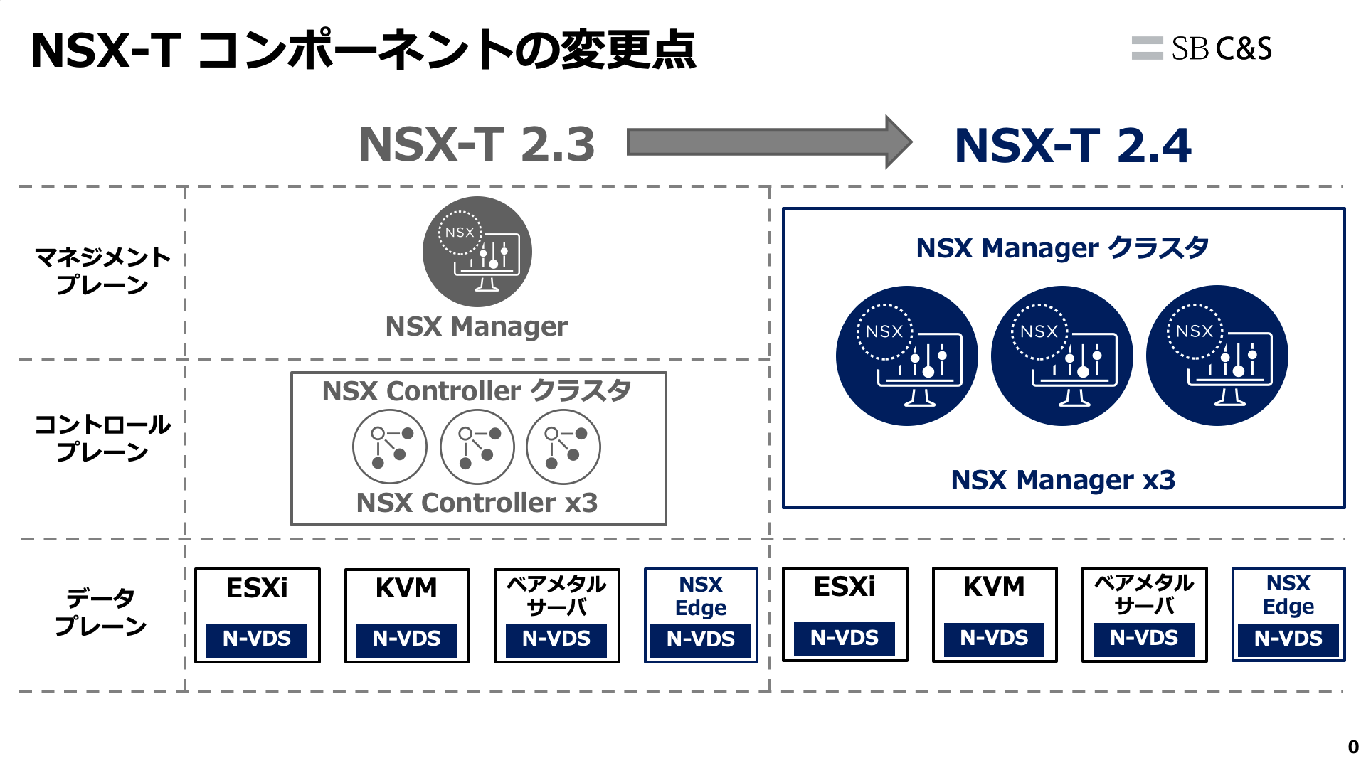 NSX-Tコンポーネントの変更点.png