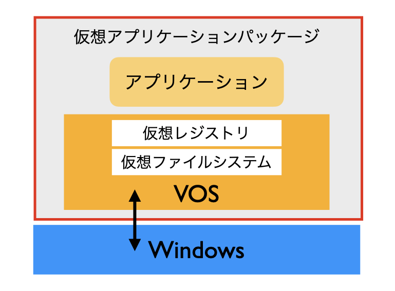 VOS