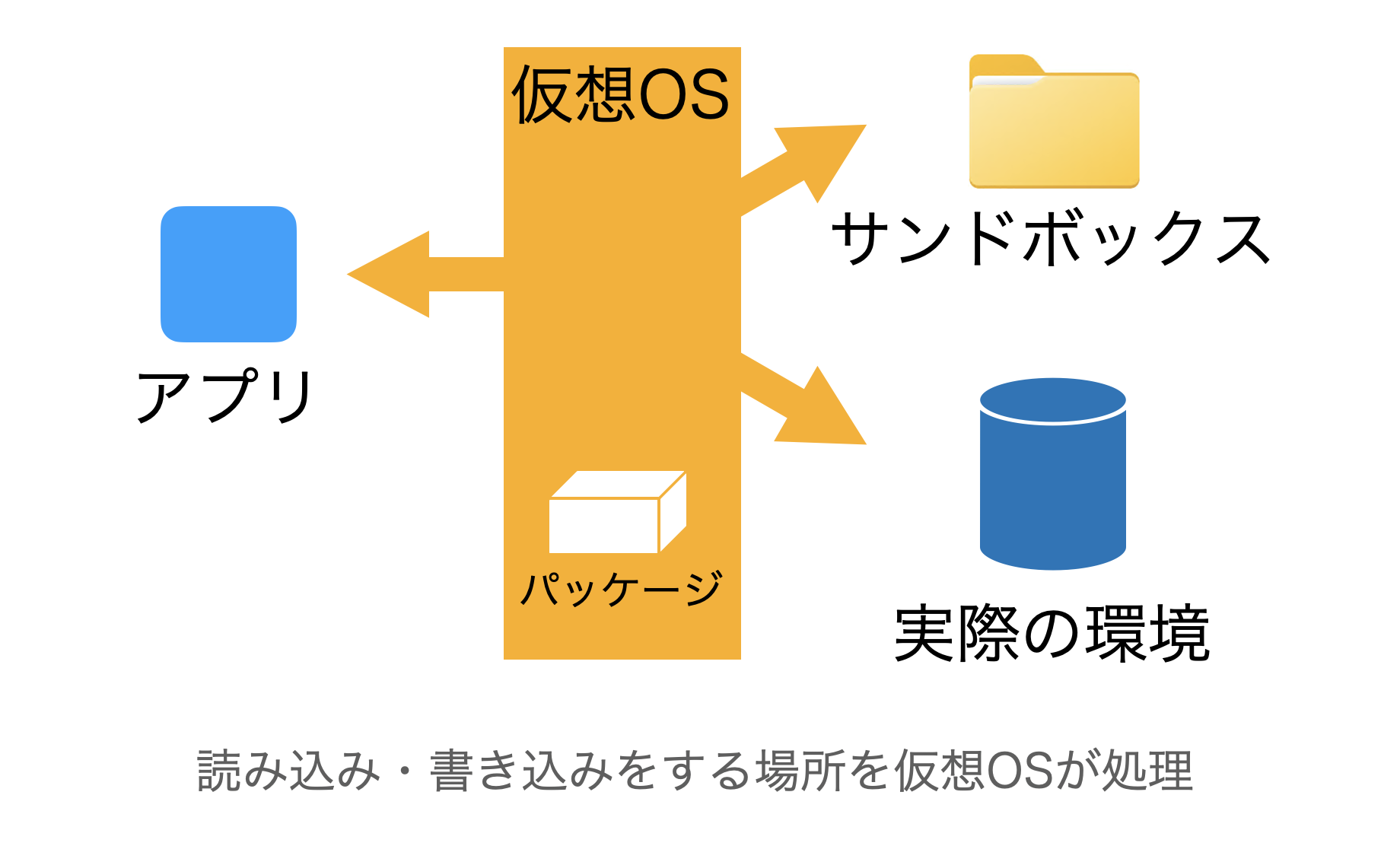 仮想OSとサンドボックス