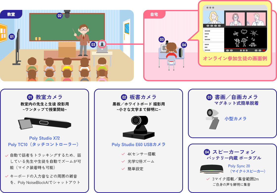 板書カメラ・先生カメラ・教室カメラ