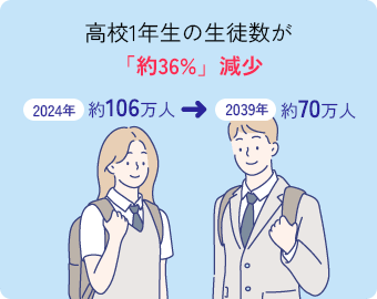 高校1年生の生徒数が「約36％」減少