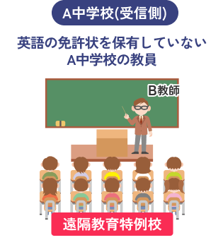英語の免許状を保有していないA中学校の教員
