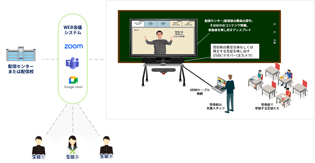 受信校