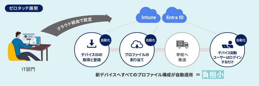 ゼロタッチ展開