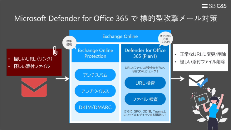 標的型メール対策なら Microsoft Defender For Office 365 におまかせ！機能からプラン・価格まで ...