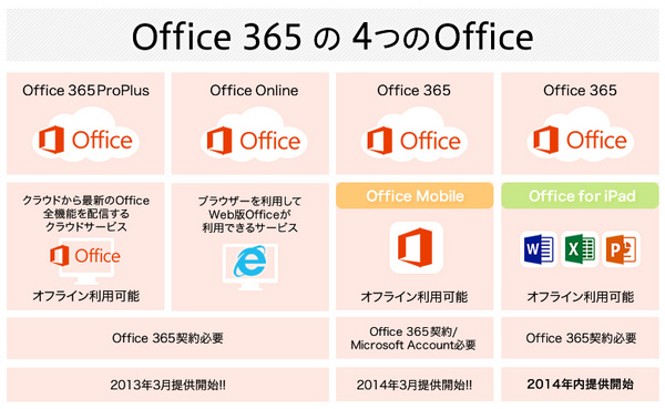 Office 365には4つのOfficeが・・・