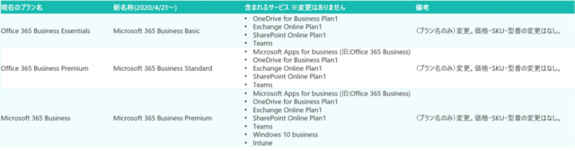 Office 365とMicrosoft 365のBusiness系ファミリープラン名称変更概要図｜Office 365相談センター