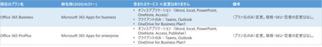 Office単体プランのブランド統合とプラン名称変更概要図｜Office 365相談センター