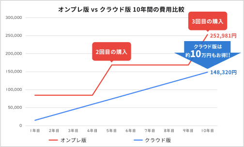 オンプレ版 vs クラウド版 10年間の費用比較